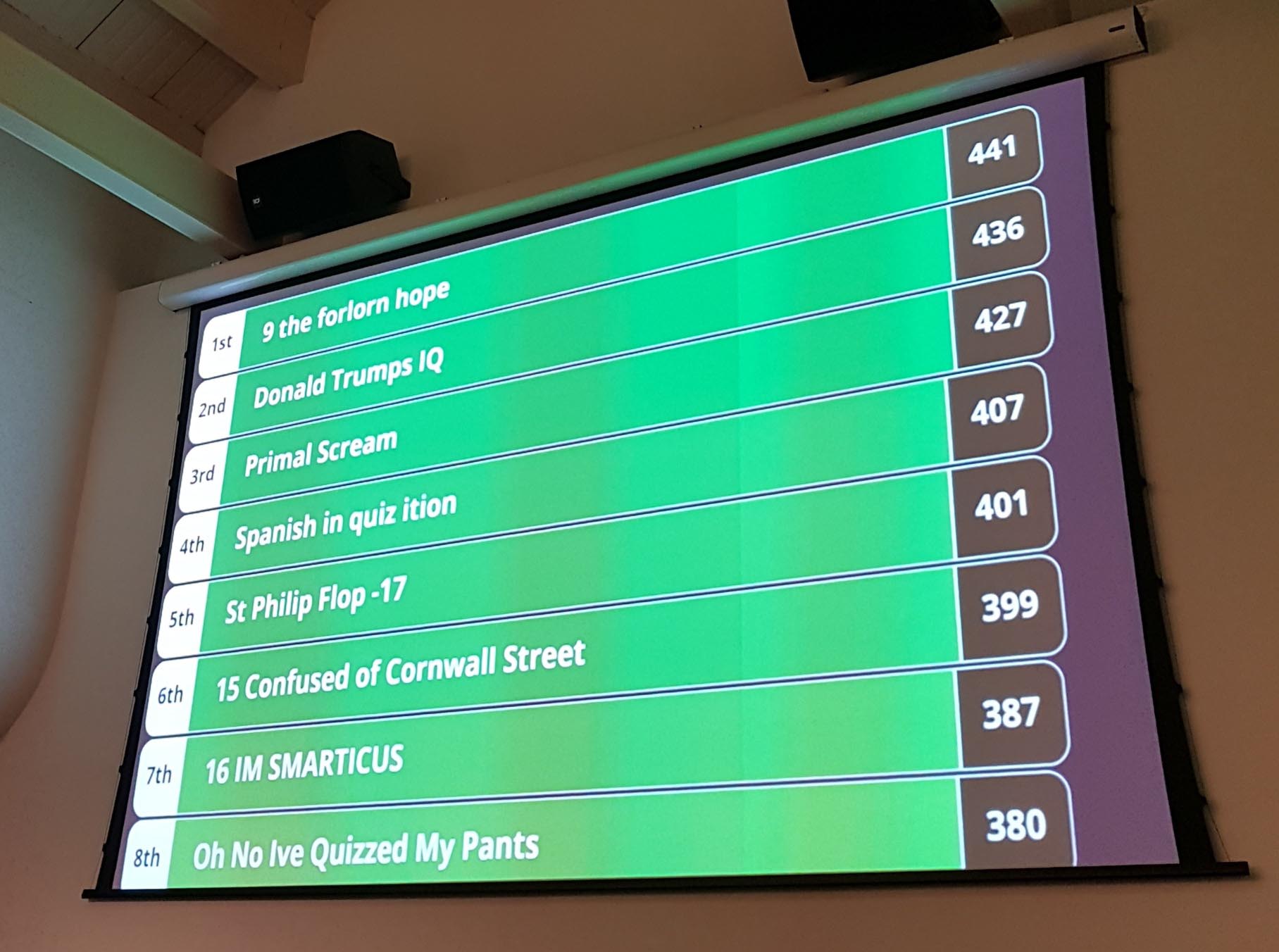 Sydney Mitchell charity quiz top 10 teams